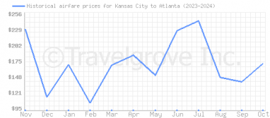 Price overview for flights from Kansas City to Atlanta