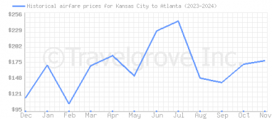 Price overview for flights from Kansas City to Atlanta