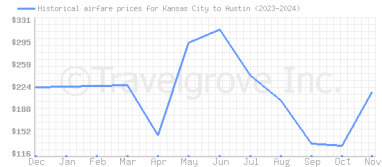 Price overview for flights from Kansas City to Austin