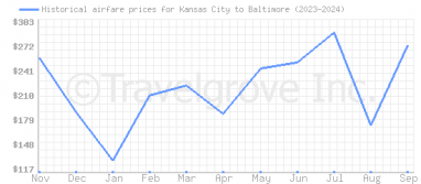 Price overview for flights from Kansas City to Baltimore