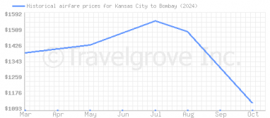 Price overview for flights from Kansas City to Bombay