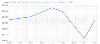 Price overview for flights from Kansas City to Bombay