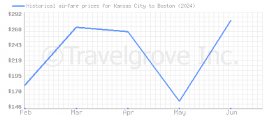 Price overview for flights from Kansas City to Boston