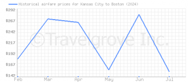 Price overview for flights from Kansas City to Boston