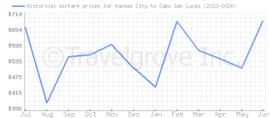 Price overview for flights from Kansas City to Cabo San Lucas