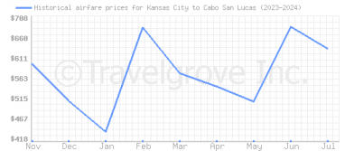 Price overview for flights from Kansas City to Cabo San Lucas