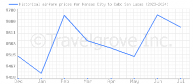 Price overview for flights from Kansas City to Cabo San Lucas