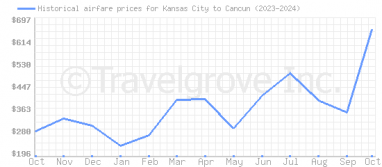 Price overview for flights from Kansas City to Cancun