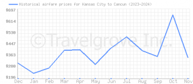 Price overview for flights from Kansas City to Cancun