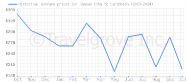 Price overview for flights from Kansas City to Caribbean