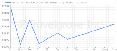 Price overview for flights from Kansas City to Cebu