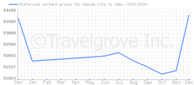 Price overview for flights from Kansas City to Cebu