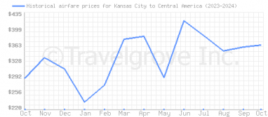 Price overview for flights from Kansas City to Central America