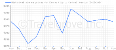 Price overview for flights from Kansas City to Central America