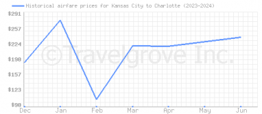 Price overview for flights from Kansas City to Charlotte