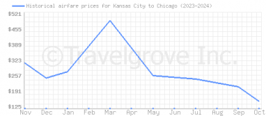 Price overview for flights from Kansas City to Chicago