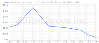 Price overview for flights from Kansas City to Chicago