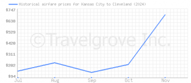 Price overview for flights from Kansas City to Cleveland