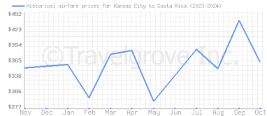 Price overview for flights from Kansas City to Costa Rica