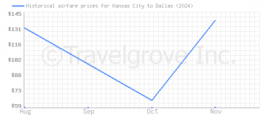 Price overview for flights from Kansas City to Dallas