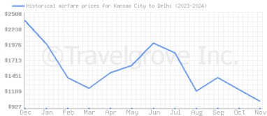 Price overview for flights from Kansas City to Delhi