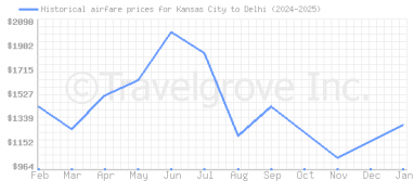 Price overview for flights from Kansas City to Delhi