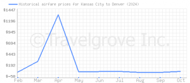 Price overview for flights from Kansas City to Denver