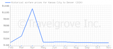 Price overview for flights from Kansas City to Denver