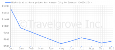 Price overview for flights from Kansas City to Ecuador