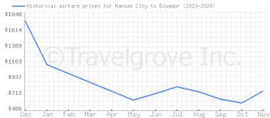 Price overview for flights from Kansas City to Ecuador