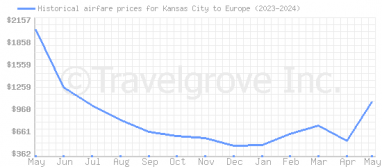 Price overview for flights from Kansas City to Europe