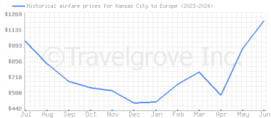 Price overview for flights from Kansas City to Europe