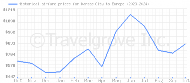 Price overview for flights from Kansas City to Europe