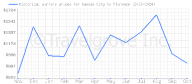 Price overview for flights from Kansas City to Florence