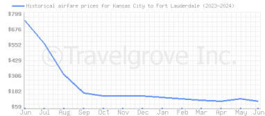 Price overview for flights from Kansas City to Fort Lauderdale