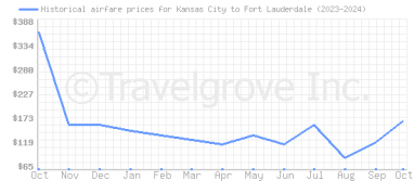 Price overview for flights from Kansas City to Fort Lauderdale