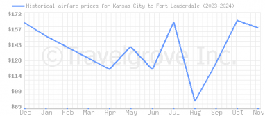 Price overview for flights from Kansas City to Fort Lauderdale