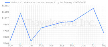 Price overview for flights from Kansas City to Germany