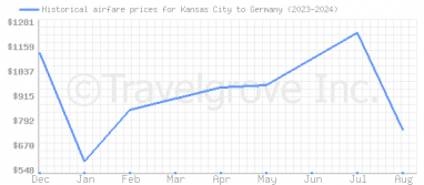 Price overview for flights from Kansas City to Germany