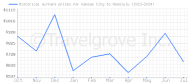 Price overview for flights from Kansas City to Honolulu