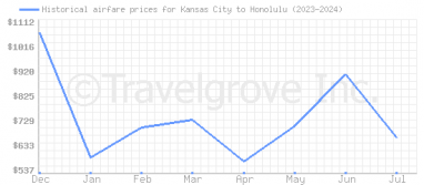 Price overview for flights from Kansas City to Honolulu