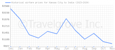 Price overview for flights from Kansas City to India