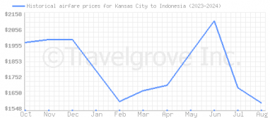 Price overview for flights from Kansas City to Indonesia