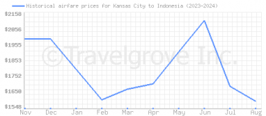 Price overview for flights from Kansas City to Indonesia