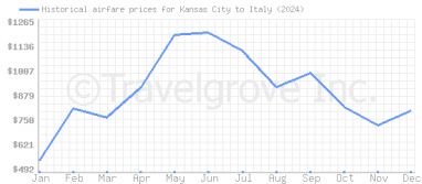 Price overview for flights from Kansas City to Italy