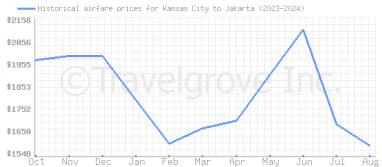 Price overview for flights from Kansas City to Jakarta