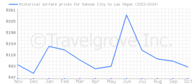 Price overview for flights from Kansas City to Las Vegas