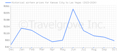 Price overview for flights from Kansas City to Las Vegas