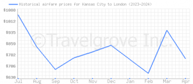 Price overview for flights from Kansas City to London