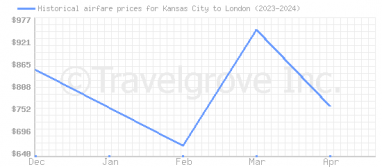 Price overview for flights from Kansas City to London